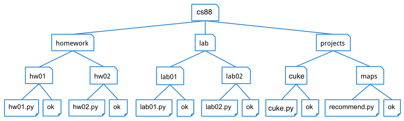 cs88 tree