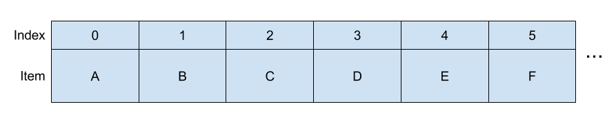 arraylist