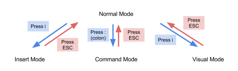 Vim modes