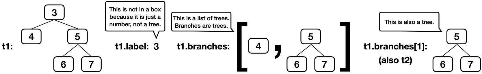 Example Tree