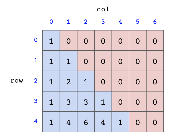 Pascal's triangle, as a grid.